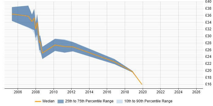 Contractor hourly rate distribution trend for jobs in Belfast citing C#