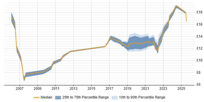 Contractor hourly rate distribution trend for jobs in Belfast citing Customer Service Contractor hourly rate distribution trend for jobs in Belfast citing Customer Service