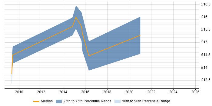Contractor hourly rate distribution trend for jobs in Belfast citing Data Migration Contractor hourly rate distribution trend for jobs in Belfast citing Data Migration