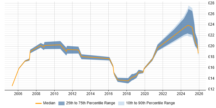 Contractor hourly rate distribution trend for jobs in Belfast citing Degree