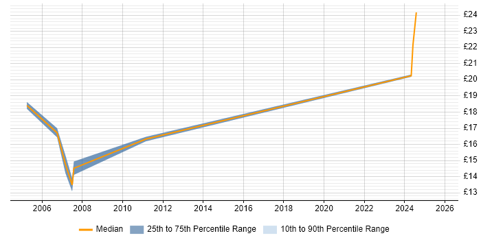 Contractor hourly rate distribution trend for jobs in Belfast citing Dell
