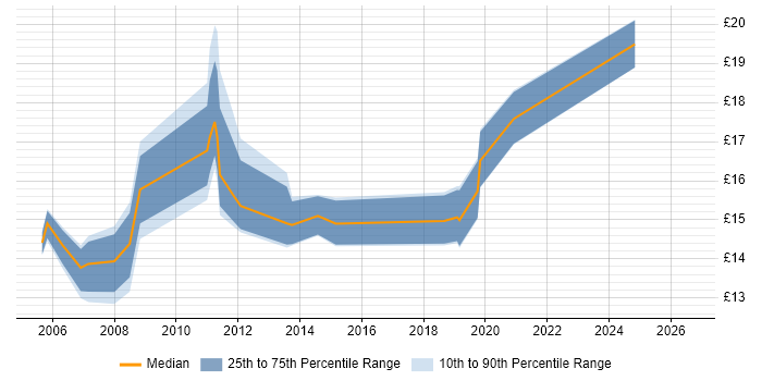 Contractor hourly rate distribution trend for Desktop Engineer job vacancies in Belfast