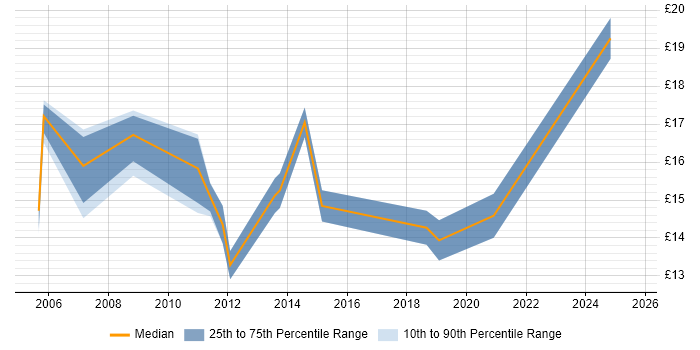 Contractor hourly rate distribution trend for Desktop Support Engineer job vacancies in Belfast