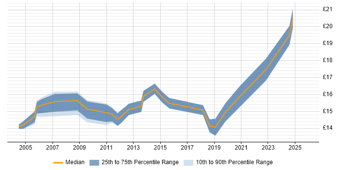 Contractor hourly rate distribution trend for Desktop Support job vacancies in Belfast