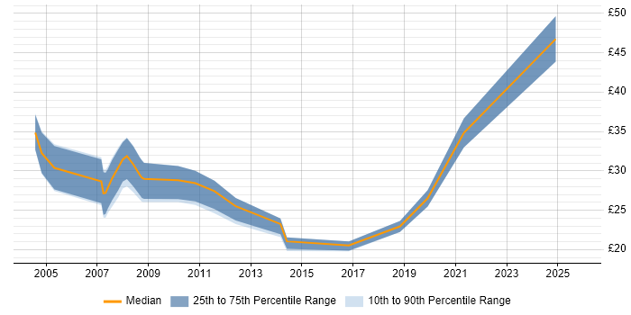 Contractor hourly rate distribution trend for Developer job vacancies in Belfast