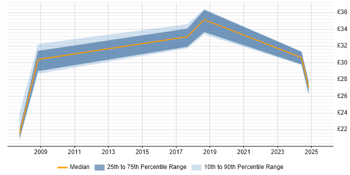 Contractor hourly rate distribution trend for jobs in Belfast citing Electronics