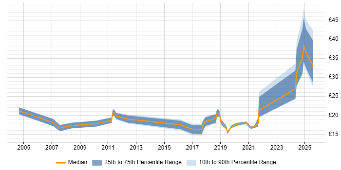 Contractor hourly rate distribution trend for jobs in Belfast citing Finance