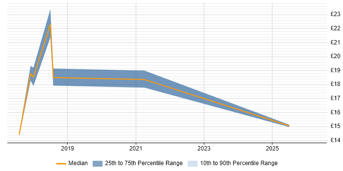 Contractor hourly rate distribution trend for jobs in Belfast citing Firewall