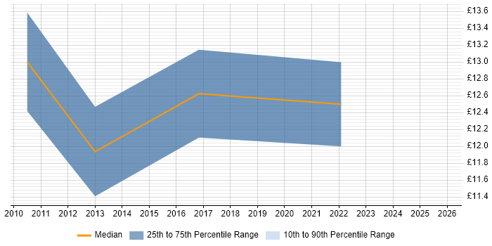 Contractor hourly rate distribution trend for jobs in Belfast citing French Language