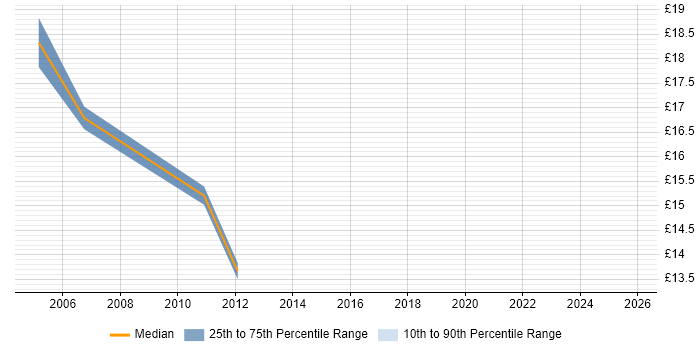 Contractor hourly rate distribution trend for Hardware Engineer job vacancies in Belfast