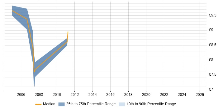Contractor hourly rate distribution trend for Help Desk Support job vacancies in Belfast