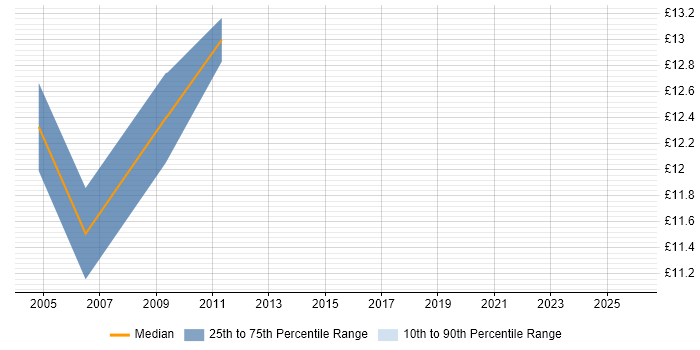 Contractor hourly rate distribution trend for Installations Engineer job vacancies in Belfast