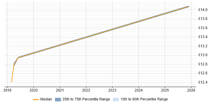 Contractor hourly rate distribution trend for jobs in Belfast citing Inventory Management
