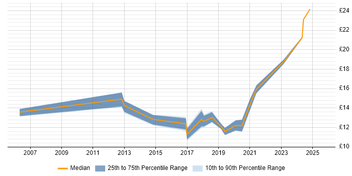Contractor hourly rate distribution trend for IT Engineer job vacancies in Belfast