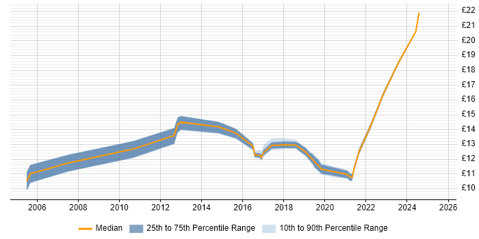 Contractor hourly rate distribution trend for IT Support job vacancies in Belfast Contractor hourly rate distribution trend for IT Support job vacancies in Belfast