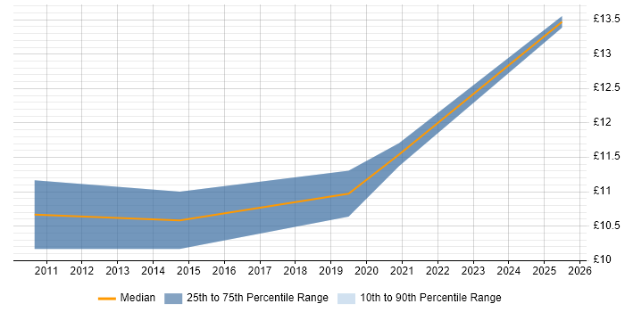 Contractor hourly rate distribution trend for IT Technician job vacancies in Belfast