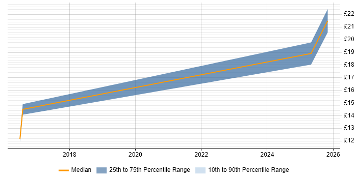 Contractor hourly rate distribution trend for jobs in Belfast citing ITSM