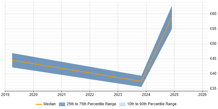 Contractor hourly rate distribution trend for jobs in Belfast citing Java