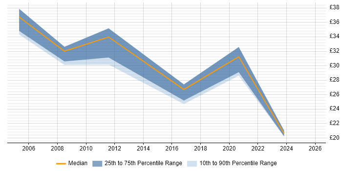 Contractor hourly rate distribution trend for jobs in Belfast citing JavaScript