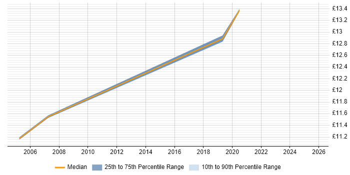 Contractor hourly rate distribution trend for Junior job vacancies in Belfast