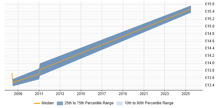 Contractor hourly rate distribution trend for jobs in Belfast citing Logistics