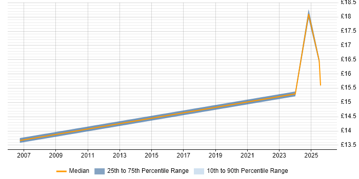 Contractor hourly rate distribution trend for jobs in Belfast citing Management Information System
