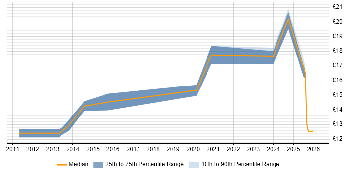 Contractor hourly rate distribution trend for jobs in Belfast citing Mathematics