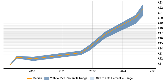 Contractor hourly rate distribution trend for jobs in Belfast citing Microsoft 365