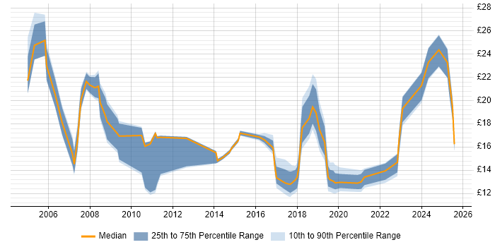Contractor hourly rate distribution trend for jobs in Belfast citing Microsoft