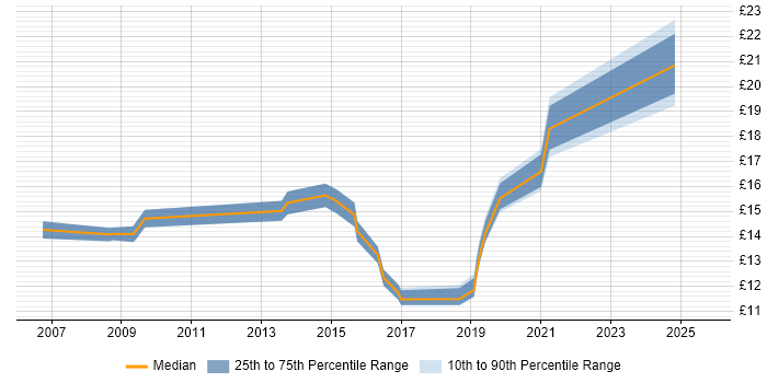 Contractor hourly rate distribution trend for jobs in Belfast citing Migration Contractor hourly rate distribution trend for jobs in Belfast citing Migration