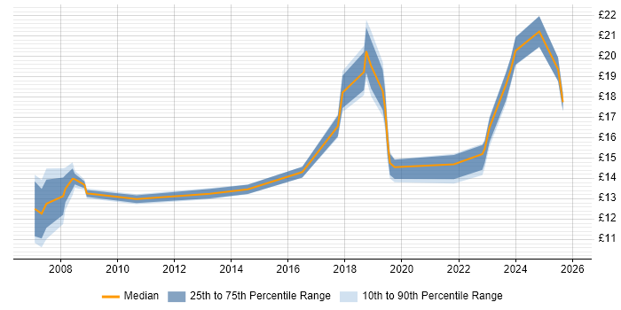 Contractor hourly rate distribution trend for jobs in Belfast citing Microsoft Excel