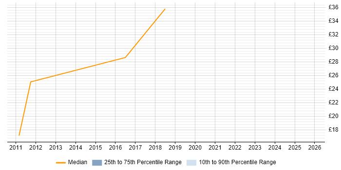 Contractor hourly rate distribution trend for Network Engineer job vacancies in Belfast