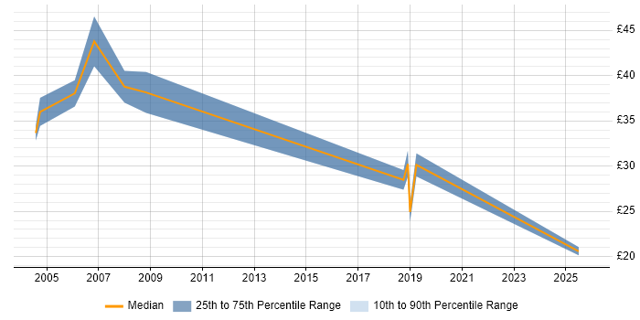 Contractor hourly rate distribution trend for jobs in Belfast citing Oracle