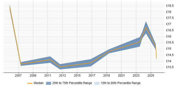 Contractor hourly rate distribution trend for jobs in Belfast citing Organisational Skills