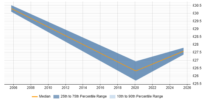 Contractor hourly rate distribution trend for jobs in Belfast citing Performance Management