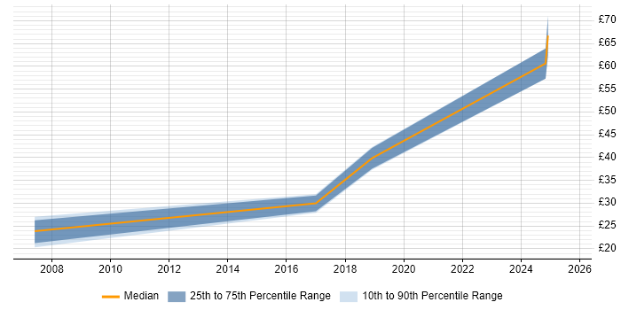 Contractor hourly rate distribution trend for jobs in Belfast citing PMO Contractor hourly rate distribution trend for jobs in Belfast citing PMO