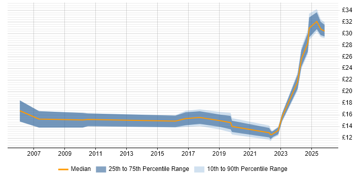 Contractor hourly rate distribution trend for jobs in Belfast citing Problem-Solving