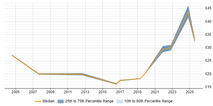 Contractor hourly rate distribution trend for Project Manager job vacancies in Belfast