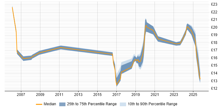 Contractor hourly rate distribution trend for jobs in Belfast citing Public Sector