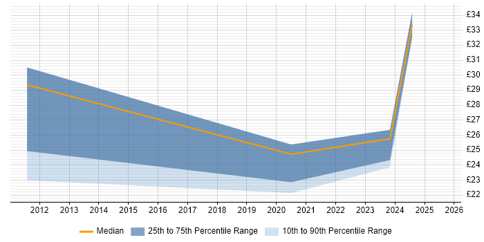 Contractor hourly rate distribution trend for jobs in Belfast citing Python Contractor hourly rate distribution trend for jobs in Belfast citing Python