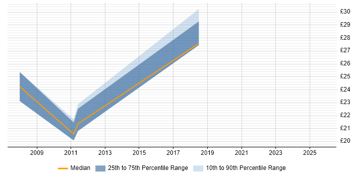 Contractor hourly rate distribution trend for jobs in Belfast citing SAN