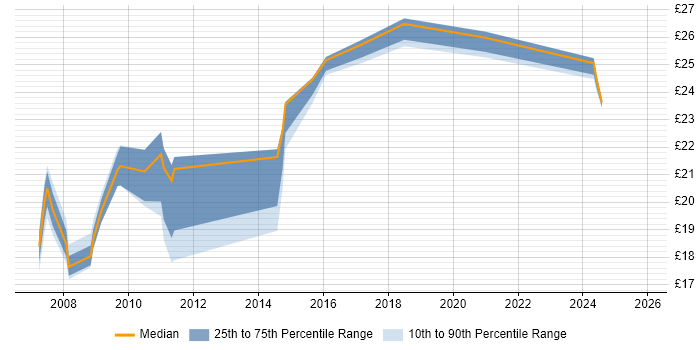 Contractor hourly rate distribution trend for jobs in Belfast citing SC Cleared