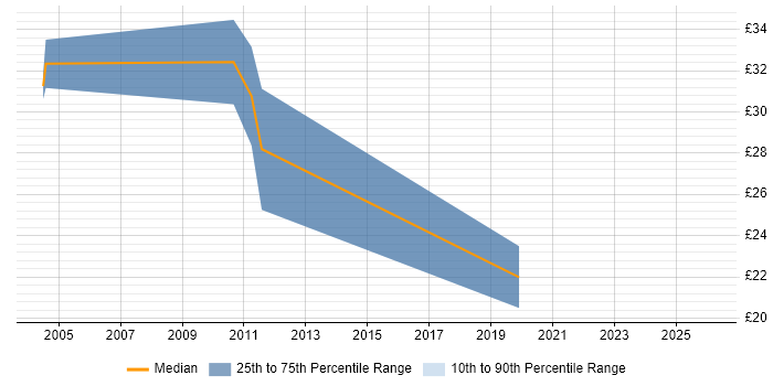Contractor hourly rate distribution trend for jobs in Belfast citing SDLC
