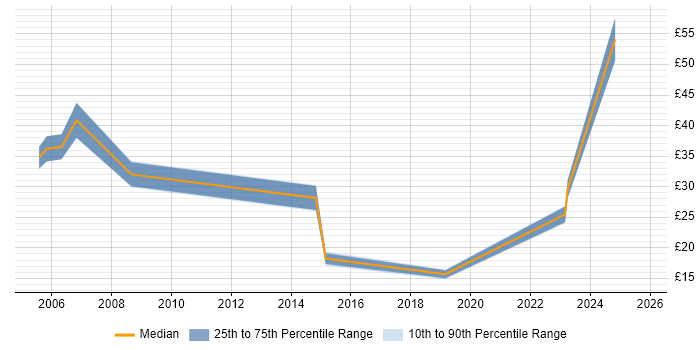Contractor hourly rate distribution trend for Senior job vacancies in Belfast