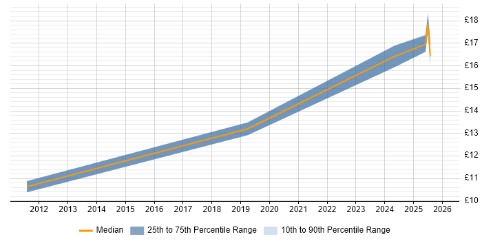 Contractor hourly rate distribution trend for jobs in Belfast citing Service Delivery