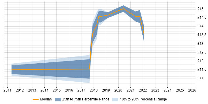 Contractor hourly rate distribution trend for Service Desk Analyst job vacancies in Belfast
