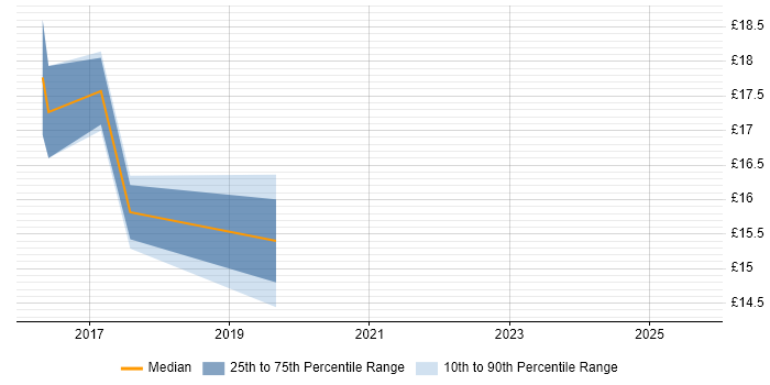 Contractor hourly rate distribution trend for Service Desk Support job vacancies in Belfast