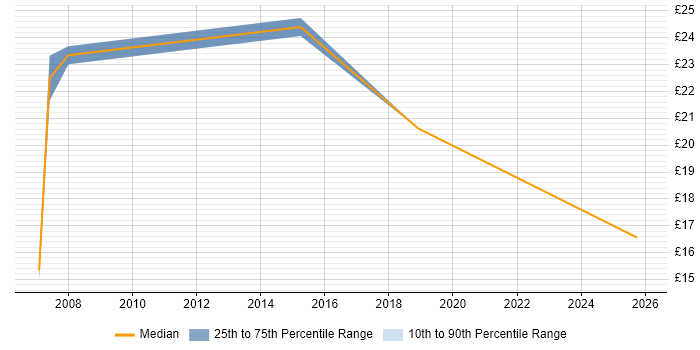 Contractor hourly rate distribution trend for jobs in Belfast citing SharePoint