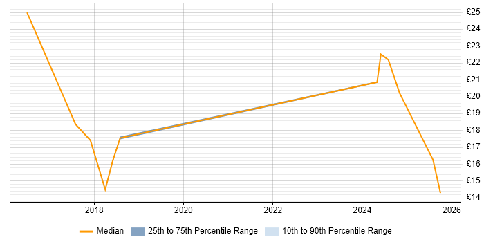 Contractor hourly rate distribution trend for jobs in Belfast citing SLA