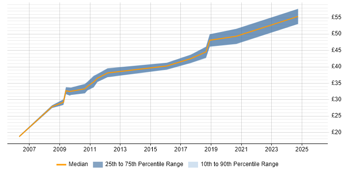 Contractor hourly rate distribution trend for jobs in Belfast citing Software Engineering